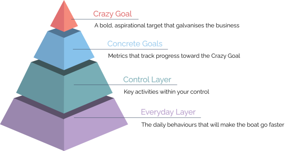 Layered Goal Structure